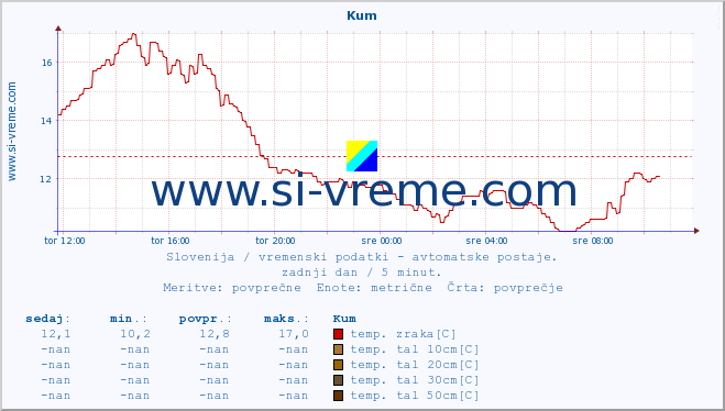 POVPREČJE :: Kum :: temp. zraka | vlaga | smer vetra | hitrost vetra | sunki vetra | tlak | padavine | sonce | temp. tal  5cm | temp. tal 10cm | temp. tal 20cm | temp. tal 30cm | temp. tal 50cm :: zadnji dan / 5 minut.