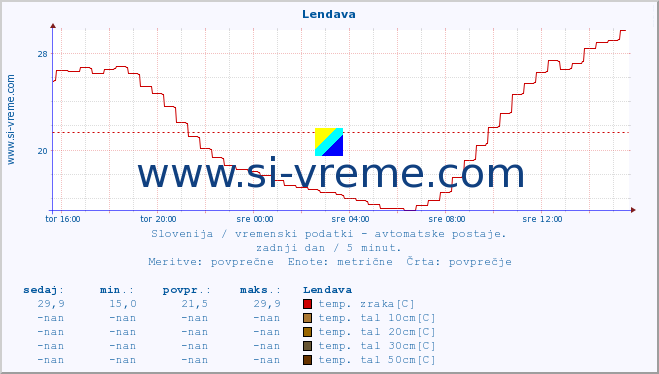 POVPREČJE :: Lendava :: temp. zraka | vlaga | smer vetra | hitrost vetra | sunki vetra | tlak | padavine | sonce | temp. tal  5cm | temp. tal 10cm | temp. tal 20cm | temp. tal 30cm | temp. tal 50cm :: zadnji dan / 5 minut.