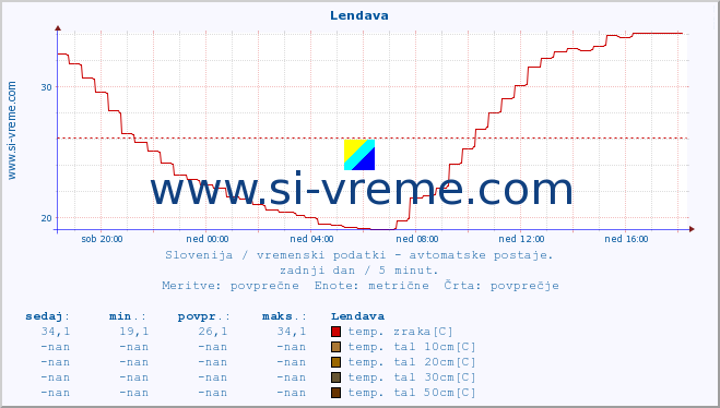 POVPREČJE :: Lendava :: temp. zraka | vlaga | smer vetra | hitrost vetra | sunki vetra | tlak | padavine | sonce | temp. tal  5cm | temp. tal 10cm | temp. tal 20cm | temp. tal 30cm | temp. tal 50cm :: zadnji dan / 5 minut.