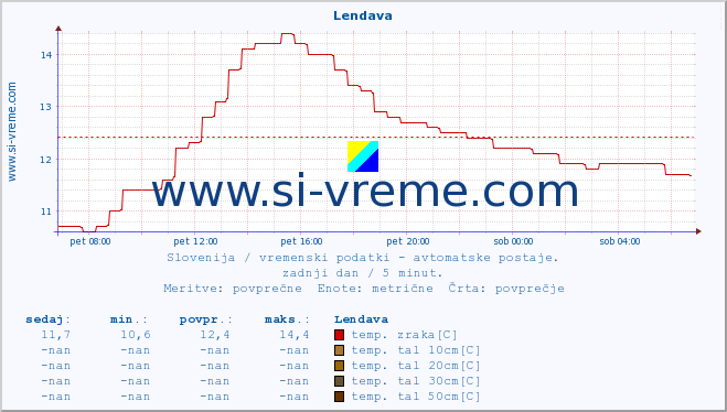 POVPREČJE :: Lendava :: temp. zraka | vlaga | smer vetra | hitrost vetra | sunki vetra | tlak | padavine | sonce | temp. tal  5cm | temp. tal 10cm | temp. tal 20cm | temp. tal 30cm | temp. tal 50cm :: zadnji dan / 5 minut.