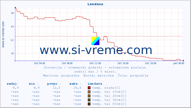 POVPREČJE :: Lendava :: temp. zraka | vlaga | smer vetra | hitrost vetra | sunki vetra | tlak | padavine | sonce | temp. tal  5cm | temp. tal 10cm | temp. tal 20cm | temp. tal 30cm | temp. tal 50cm :: zadnji dan / 5 minut.