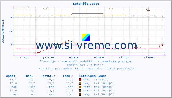 POVPREČJE :: Letališče Lesce :: temp. zraka | vlaga | smer vetra | hitrost vetra | sunki vetra | tlak | padavine | sonce | temp. tal  5cm | temp. tal 10cm | temp. tal 20cm | temp. tal 30cm | temp. tal 50cm :: zadnji dan / 5 minut.