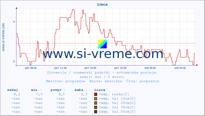 POVPREČJE :: Lisca :: temp. zraka | vlaga | smer vetra | hitrost vetra | sunki vetra | tlak | padavine | sonce | temp. tal  5cm | temp. tal 10cm | temp. tal 20cm | temp. tal 30cm | temp. tal 50cm :: zadnji dan / 5 minut.