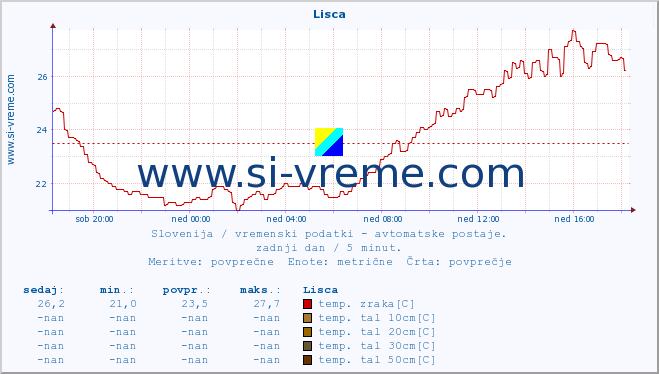 POVPREČJE :: Lisca :: temp. zraka | vlaga | smer vetra | hitrost vetra | sunki vetra | tlak | padavine | sonce | temp. tal  5cm | temp. tal 10cm | temp. tal 20cm | temp. tal 30cm | temp. tal 50cm :: zadnji dan / 5 minut.