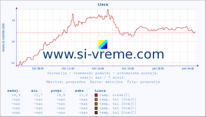 POVPREČJE :: Lisca :: temp. zraka | vlaga | smer vetra | hitrost vetra | sunki vetra | tlak | padavine | sonce | temp. tal  5cm | temp. tal 10cm | temp. tal 20cm | temp. tal 30cm | temp. tal 50cm :: zadnji dan / 5 minut.