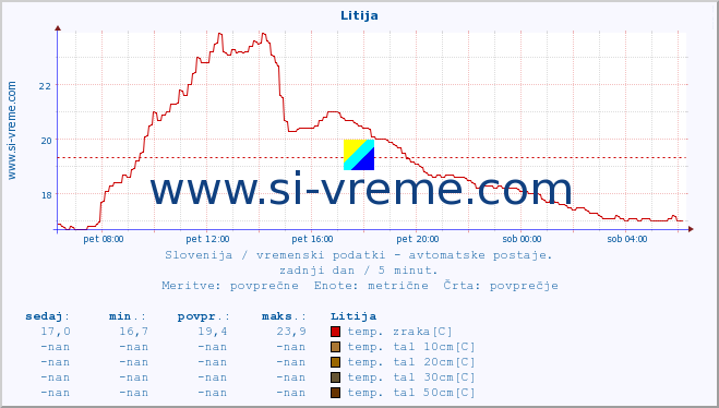 POVPREČJE :: Litija :: temp. zraka | vlaga | smer vetra | hitrost vetra | sunki vetra | tlak | padavine | sonce | temp. tal  5cm | temp. tal 10cm | temp. tal 20cm | temp. tal 30cm | temp. tal 50cm :: zadnji dan / 5 minut.