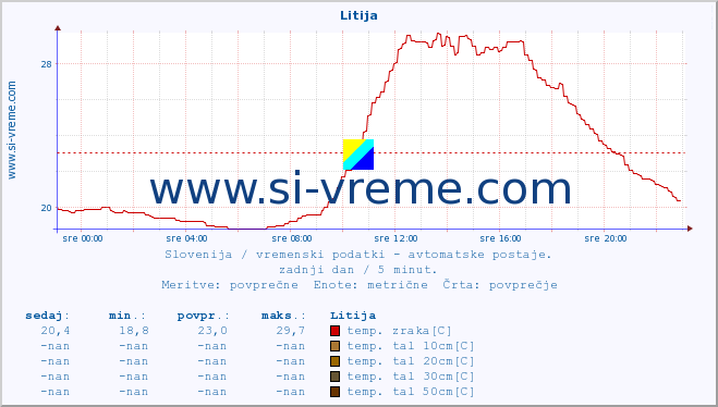 POVPREČJE :: Litija :: temp. zraka | vlaga | smer vetra | hitrost vetra | sunki vetra | tlak | padavine | sonce | temp. tal  5cm | temp. tal 10cm | temp. tal 20cm | temp. tal 30cm | temp. tal 50cm :: zadnji dan / 5 minut.