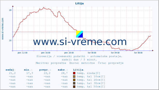 POVPREČJE :: Litija :: temp. zraka | vlaga | smer vetra | hitrost vetra | sunki vetra | tlak | padavine | sonce | temp. tal  5cm | temp. tal 10cm | temp. tal 20cm | temp. tal 30cm | temp. tal 50cm :: zadnji dan / 5 minut.