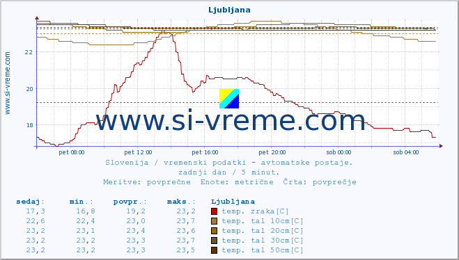 POVPREČJE :: Ljubljana :: temp. zraka | vlaga | smer vetra | hitrost vetra | sunki vetra | tlak | padavine | sonce | temp. tal  5cm | temp. tal 10cm | temp. tal 20cm | temp. tal 30cm | temp. tal 50cm :: zadnji dan / 5 minut.