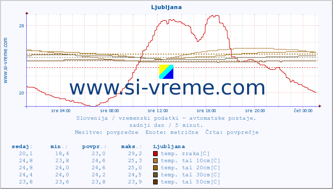 POVPREČJE :: Ljubljana :: temp. zraka | vlaga | smer vetra | hitrost vetra | sunki vetra | tlak | padavine | sonce | temp. tal  5cm | temp. tal 10cm | temp. tal 20cm | temp. tal 30cm | temp. tal 50cm :: zadnji dan / 5 minut.