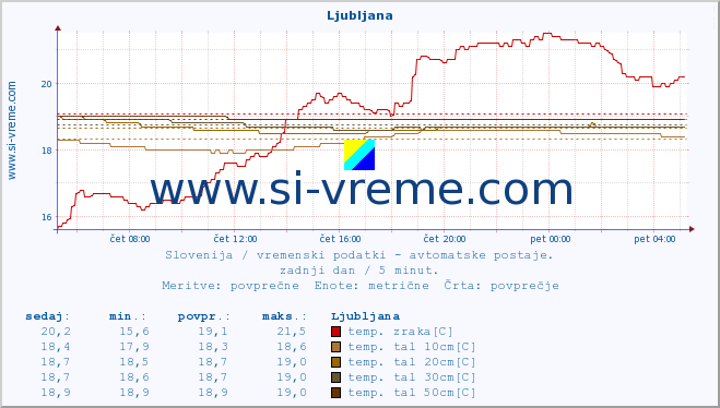 POVPREČJE :: Ljubljana :: temp. zraka | vlaga | smer vetra | hitrost vetra | sunki vetra | tlak | padavine | sonce | temp. tal  5cm | temp. tal 10cm | temp. tal 20cm | temp. tal 30cm | temp. tal 50cm :: zadnji dan / 5 minut.