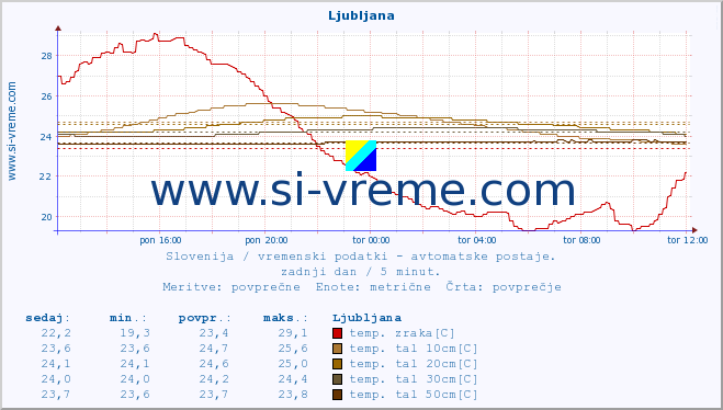 POVPREČJE :: Ljubljana :: temp. zraka | vlaga | smer vetra | hitrost vetra | sunki vetra | tlak | padavine | sonce | temp. tal  5cm | temp. tal 10cm | temp. tal 20cm | temp. tal 30cm | temp. tal 50cm :: zadnji dan / 5 minut.