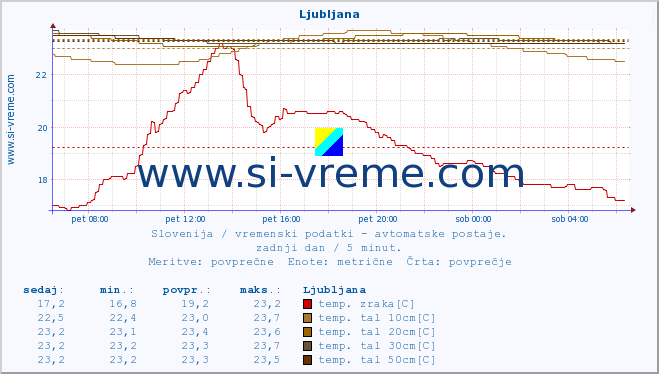 POVPREČJE :: Ljubljana :: temp. zraka | vlaga | smer vetra | hitrost vetra | sunki vetra | tlak | padavine | sonce | temp. tal  5cm | temp. tal 10cm | temp. tal 20cm | temp. tal 30cm | temp. tal 50cm :: zadnji dan / 5 minut.