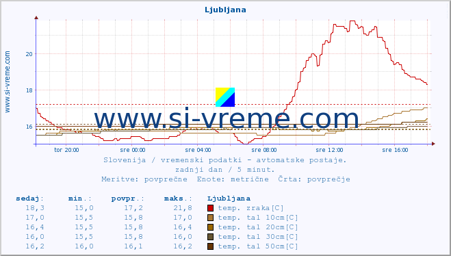 POVPREČJE :: Ljubljana :: temp. zraka | vlaga | smer vetra | hitrost vetra | sunki vetra | tlak | padavine | sonce | temp. tal  5cm | temp. tal 10cm | temp. tal 20cm | temp. tal 30cm | temp. tal 50cm :: zadnji dan / 5 minut.