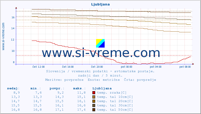 POVPREČJE :: Ljubljana :: temp. zraka | vlaga | smer vetra | hitrost vetra | sunki vetra | tlak | padavine | sonce | temp. tal  5cm | temp. tal 10cm | temp. tal 20cm | temp. tal 30cm | temp. tal 50cm :: zadnji dan / 5 minut.