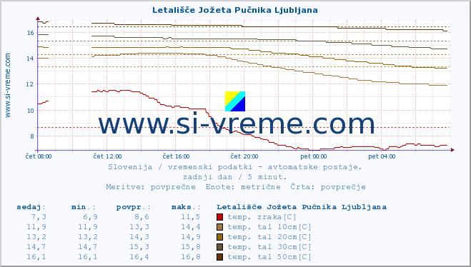 POVPREČJE :: Letališče Jožeta Pučnika Ljubljana :: temp. zraka | vlaga | smer vetra | hitrost vetra | sunki vetra | tlak | padavine | sonce | temp. tal  5cm | temp. tal 10cm | temp. tal 20cm | temp. tal 30cm | temp. tal 50cm :: zadnji dan / 5 minut.