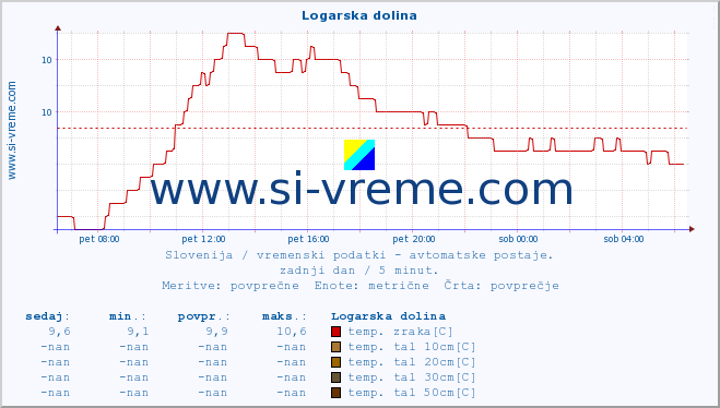 POVPREČJE :: Logarska dolina :: temp. zraka | vlaga | smer vetra | hitrost vetra | sunki vetra | tlak | padavine | sonce | temp. tal  5cm | temp. tal 10cm | temp. tal 20cm | temp. tal 30cm | temp. tal 50cm :: zadnji dan / 5 minut.