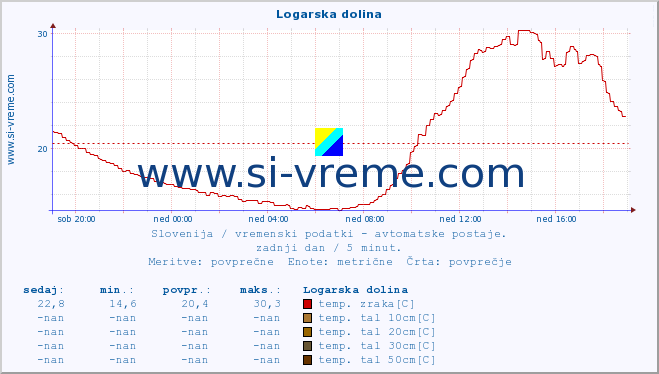 POVPREČJE :: Logarska dolina :: temp. zraka | vlaga | smer vetra | hitrost vetra | sunki vetra | tlak | padavine | sonce | temp. tal  5cm | temp. tal 10cm | temp. tal 20cm | temp. tal 30cm | temp. tal 50cm :: zadnji dan / 5 minut.