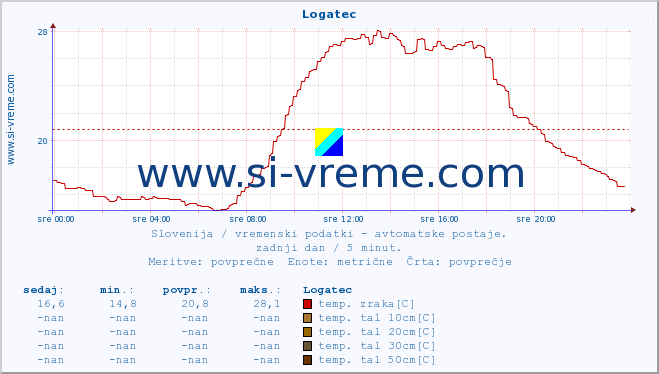 POVPREČJE :: Logatec :: temp. zraka | vlaga | smer vetra | hitrost vetra | sunki vetra | tlak | padavine | sonce | temp. tal  5cm | temp. tal 10cm | temp. tal 20cm | temp. tal 30cm | temp. tal 50cm :: zadnji dan / 5 minut.