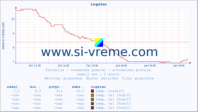 POVPREČJE :: Logatec :: temp. zraka | vlaga | smer vetra | hitrost vetra | sunki vetra | tlak | padavine | sonce | temp. tal  5cm | temp. tal 10cm | temp. tal 20cm | temp. tal 30cm | temp. tal 50cm :: zadnji dan / 5 minut.