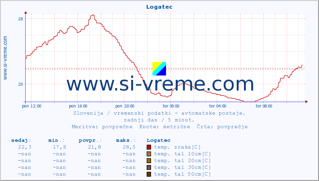 POVPREČJE :: Logatec :: temp. zraka | vlaga | smer vetra | hitrost vetra | sunki vetra | tlak | padavine | sonce | temp. tal  5cm | temp. tal 10cm | temp. tal 20cm | temp. tal 30cm | temp. tal 50cm :: zadnji dan / 5 minut.