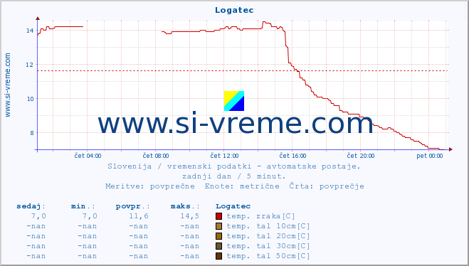 POVPREČJE :: Logatec :: temp. zraka | vlaga | smer vetra | hitrost vetra | sunki vetra | tlak | padavine | sonce | temp. tal  5cm | temp. tal 10cm | temp. tal 20cm | temp. tal 30cm | temp. tal 50cm :: zadnji dan / 5 minut.