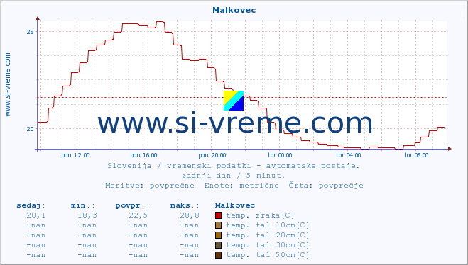 POVPREČJE :: Malkovec :: temp. zraka | vlaga | smer vetra | hitrost vetra | sunki vetra | tlak | padavine | sonce | temp. tal  5cm | temp. tal 10cm | temp. tal 20cm | temp. tal 30cm | temp. tal 50cm :: zadnji dan / 5 minut.