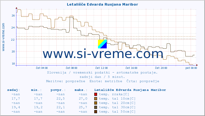 POVPREČJE :: Letališče Edvarda Rusjana Maribor :: temp. zraka | vlaga | smer vetra | hitrost vetra | sunki vetra | tlak | padavine | sonce | temp. tal  5cm | temp. tal 10cm | temp. tal 20cm | temp. tal 30cm | temp. tal 50cm :: zadnji dan / 5 minut.