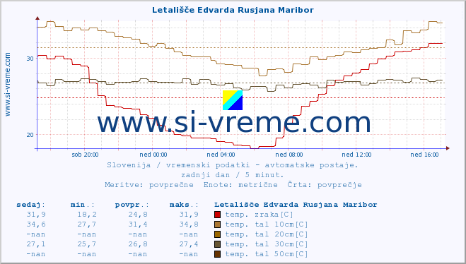 POVPREČJE :: Letališče Edvarda Rusjana Maribor :: temp. zraka | vlaga | smer vetra | hitrost vetra | sunki vetra | tlak | padavine | sonce | temp. tal  5cm | temp. tal 10cm | temp. tal 20cm | temp. tal 30cm | temp. tal 50cm :: zadnji dan / 5 minut.