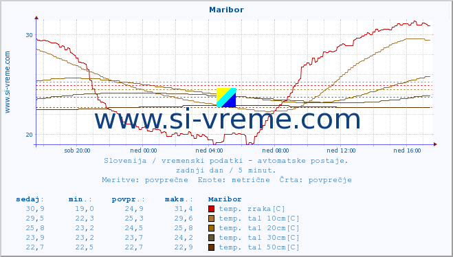 POVPREČJE :: Maribor :: temp. zraka | vlaga | smer vetra | hitrost vetra | sunki vetra | tlak | padavine | sonce | temp. tal  5cm | temp. tal 10cm | temp. tal 20cm | temp. tal 30cm | temp. tal 50cm :: zadnji dan / 5 minut.