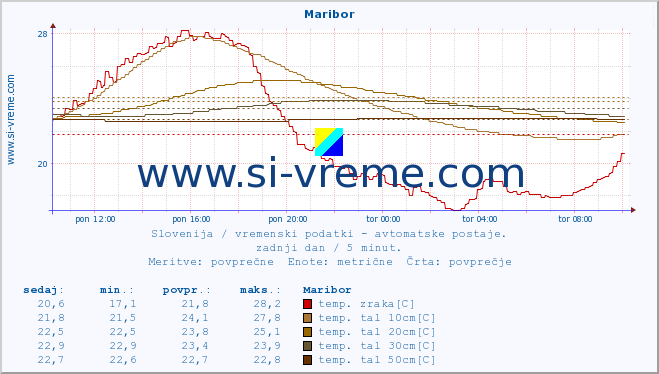 POVPREČJE :: Maribor :: temp. zraka | vlaga | smer vetra | hitrost vetra | sunki vetra | tlak | padavine | sonce | temp. tal  5cm | temp. tal 10cm | temp. tal 20cm | temp. tal 30cm | temp. tal 50cm :: zadnji dan / 5 minut.