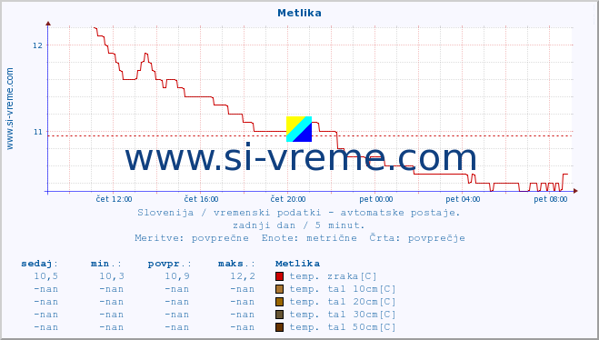 POVPREČJE :: Metlika :: temp. zraka | vlaga | smer vetra | hitrost vetra | sunki vetra | tlak | padavine | sonce | temp. tal  5cm | temp. tal 10cm | temp. tal 20cm | temp. tal 30cm | temp. tal 50cm :: zadnji dan / 5 minut.