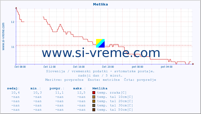 POVPREČJE :: Metlika :: temp. zraka | vlaga | smer vetra | hitrost vetra | sunki vetra | tlak | padavine | sonce | temp. tal  5cm | temp. tal 10cm | temp. tal 20cm | temp. tal 30cm | temp. tal 50cm :: zadnji dan / 5 minut.