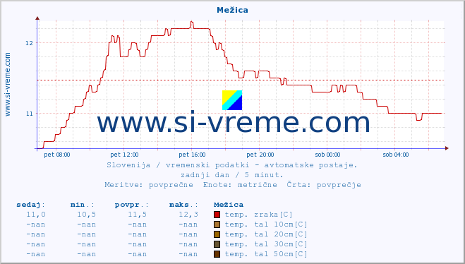 POVPREČJE :: Mežica :: temp. zraka | vlaga | smer vetra | hitrost vetra | sunki vetra | tlak | padavine | sonce | temp. tal  5cm | temp. tal 10cm | temp. tal 20cm | temp. tal 30cm | temp. tal 50cm :: zadnji dan / 5 minut.