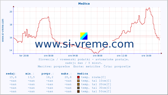 POVPREČJE :: Mežica :: temp. zraka | vlaga | smer vetra | hitrost vetra | sunki vetra | tlak | padavine | sonce | temp. tal  5cm | temp. tal 10cm | temp. tal 20cm | temp. tal 30cm | temp. tal 50cm :: zadnji dan / 5 minut.