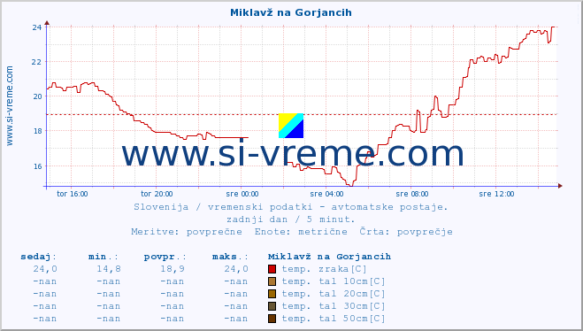 POVPREČJE :: Miklavž na Gorjancih :: temp. zraka | vlaga | smer vetra | hitrost vetra | sunki vetra | tlak | padavine | sonce | temp. tal  5cm | temp. tal 10cm | temp. tal 20cm | temp. tal 30cm | temp. tal 50cm :: zadnji dan / 5 minut.