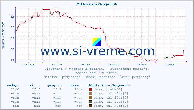 POVPREČJE :: Miklavž na Gorjancih :: temp. zraka | vlaga | smer vetra | hitrost vetra | sunki vetra | tlak | padavine | sonce | temp. tal  5cm | temp. tal 10cm | temp. tal 20cm | temp. tal 30cm | temp. tal 50cm :: zadnji dan / 5 minut.