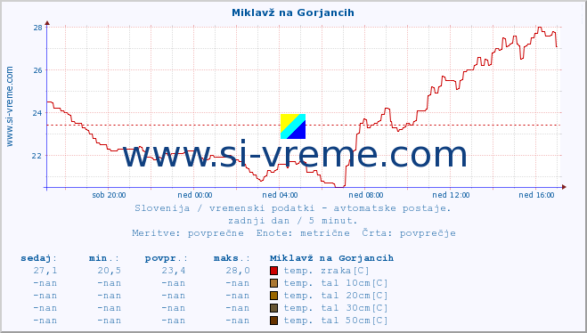 POVPREČJE :: Miklavž na Gorjancih :: temp. zraka | vlaga | smer vetra | hitrost vetra | sunki vetra | tlak | padavine | sonce | temp. tal  5cm | temp. tal 10cm | temp. tal 20cm | temp. tal 30cm | temp. tal 50cm :: zadnji dan / 5 minut.