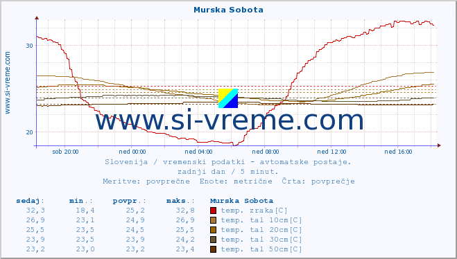 POVPREČJE :: Murska Sobota :: temp. zraka | vlaga | smer vetra | hitrost vetra | sunki vetra | tlak | padavine | sonce | temp. tal  5cm | temp. tal 10cm | temp. tal 20cm | temp. tal 30cm | temp. tal 50cm :: zadnji dan / 5 minut.