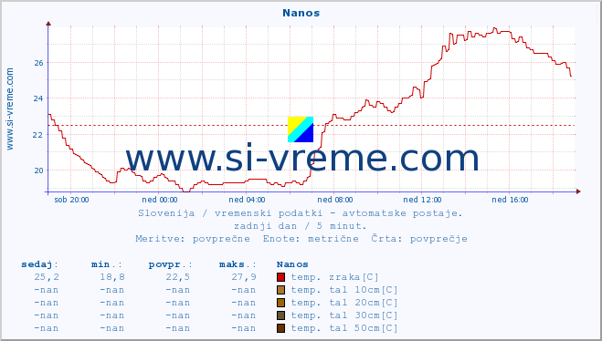 POVPREČJE :: Nanos :: temp. zraka | vlaga | smer vetra | hitrost vetra | sunki vetra | tlak | padavine | sonce | temp. tal  5cm | temp. tal 10cm | temp. tal 20cm | temp. tal 30cm | temp. tal 50cm :: zadnji dan / 5 minut.