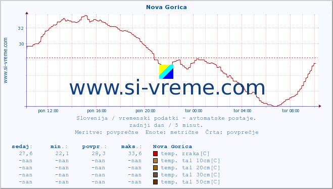 POVPREČJE :: Nova Gorica :: temp. zraka | vlaga | smer vetra | hitrost vetra | sunki vetra | tlak | padavine | sonce | temp. tal  5cm | temp. tal 10cm | temp. tal 20cm | temp. tal 30cm | temp. tal 50cm :: zadnji dan / 5 minut.