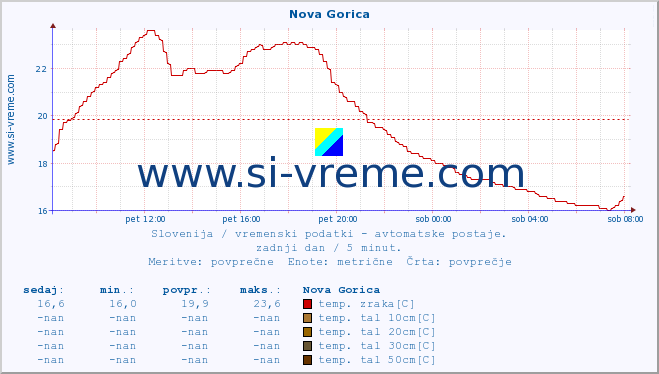 POVPREČJE :: Nova Gorica :: temp. zraka | vlaga | smer vetra | hitrost vetra | sunki vetra | tlak | padavine | sonce | temp. tal  5cm | temp. tal 10cm | temp. tal 20cm | temp. tal 30cm | temp. tal 50cm :: zadnji dan / 5 minut.