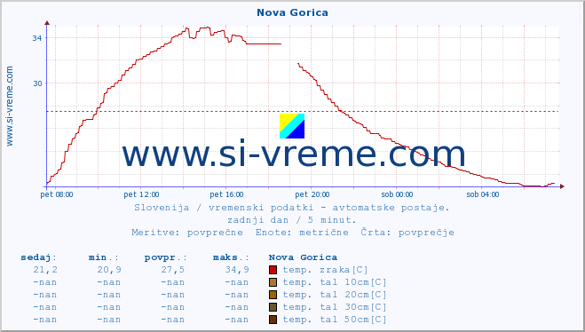 POVPREČJE :: Nova Gorica :: temp. zraka | vlaga | smer vetra | hitrost vetra | sunki vetra | tlak | padavine | sonce | temp. tal  5cm | temp. tal 10cm | temp. tal 20cm | temp. tal 30cm | temp. tal 50cm :: zadnji dan / 5 minut.