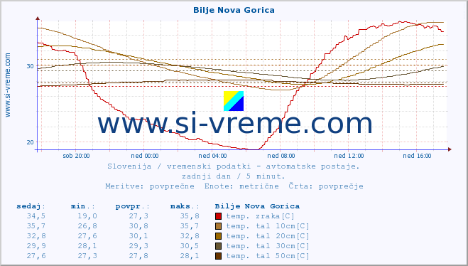 POVPREČJE :: Bilje Nova Gorica :: temp. zraka | vlaga | smer vetra | hitrost vetra | sunki vetra | tlak | padavine | sonce | temp. tal  5cm | temp. tal 10cm | temp. tal 20cm | temp. tal 30cm | temp. tal 50cm :: zadnji dan / 5 minut.