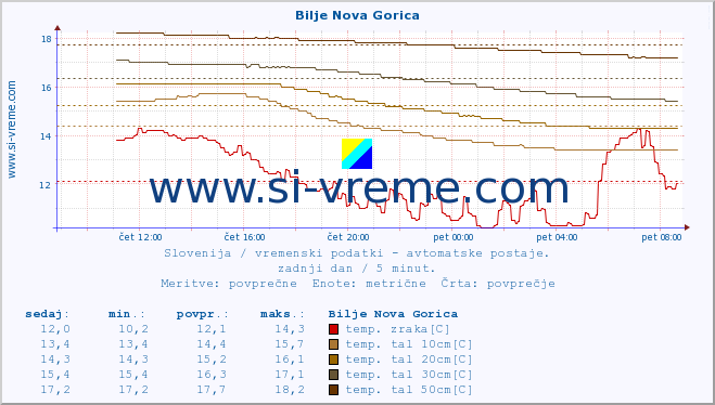 POVPREČJE :: Bilje Nova Gorica :: temp. zraka | vlaga | smer vetra | hitrost vetra | sunki vetra | tlak | padavine | sonce | temp. tal  5cm | temp. tal 10cm | temp. tal 20cm | temp. tal 30cm | temp. tal 50cm :: zadnji dan / 5 minut.