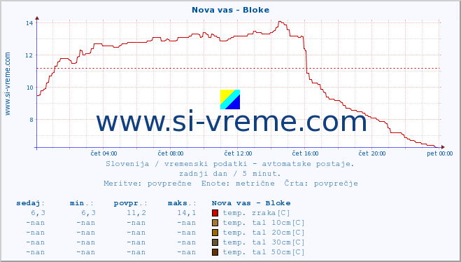 POVPREČJE :: Nova vas - Bloke :: temp. zraka | vlaga | smer vetra | hitrost vetra | sunki vetra | tlak | padavine | sonce | temp. tal  5cm | temp. tal 10cm | temp. tal 20cm | temp. tal 30cm | temp. tal 50cm :: zadnji dan / 5 minut.