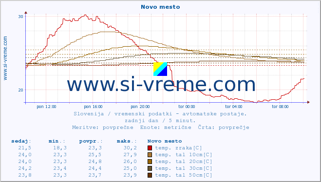 POVPREČJE :: Novo mesto :: temp. zraka | vlaga | smer vetra | hitrost vetra | sunki vetra | tlak | padavine | sonce | temp. tal  5cm | temp. tal 10cm | temp. tal 20cm | temp. tal 30cm | temp. tal 50cm :: zadnji dan / 5 minut.