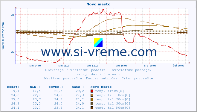 POVPREČJE :: Novo mesto :: temp. zraka | vlaga | smer vetra | hitrost vetra | sunki vetra | tlak | padavine | sonce | temp. tal  5cm | temp. tal 10cm | temp. tal 20cm | temp. tal 30cm | temp. tal 50cm :: zadnji dan / 5 minut.