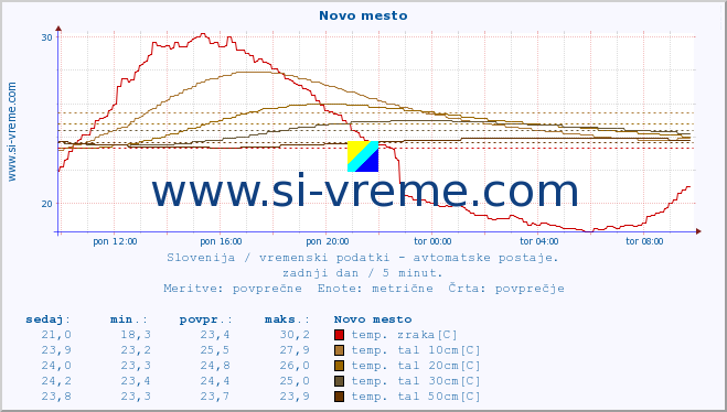 POVPREČJE :: Novo mesto :: temp. zraka | vlaga | smer vetra | hitrost vetra | sunki vetra | tlak | padavine | sonce | temp. tal  5cm | temp. tal 10cm | temp. tal 20cm | temp. tal 30cm | temp. tal 50cm :: zadnji dan / 5 minut.