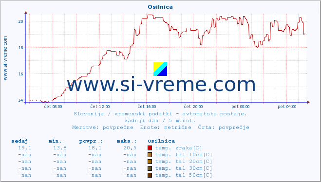 POVPREČJE :: Osilnica :: temp. zraka | vlaga | smer vetra | hitrost vetra | sunki vetra | tlak | padavine | sonce | temp. tal  5cm | temp. tal 10cm | temp. tal 20cm | temp. tal 30cm | temp. tal 50cm :: zadnji dan / 5 minut.